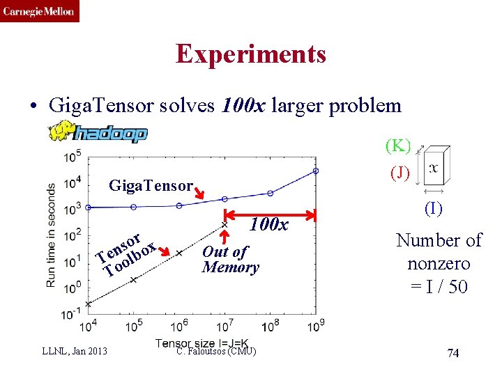 CMU SCS Experiments • Giga. Tensor solves 100 x larger problem (K) (J) Giga.