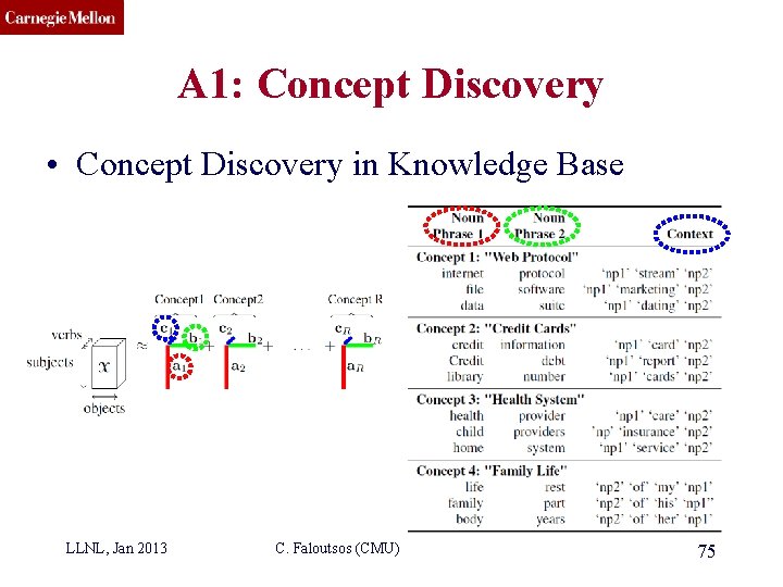 CMU SCS A 1: Concept Discovery • Concept Discovery in Knowledge Base LLNL, Jan