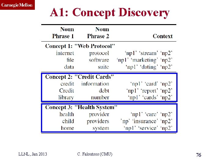 CMU SCS LLNL, Jan 2013 A 1: Concept Discovery C. Faloutsos (CMU) 76 