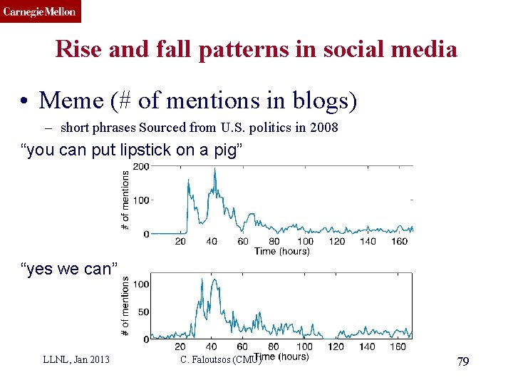 CMU SCS Rise and fall patterns in social media • Meme (# of mentions