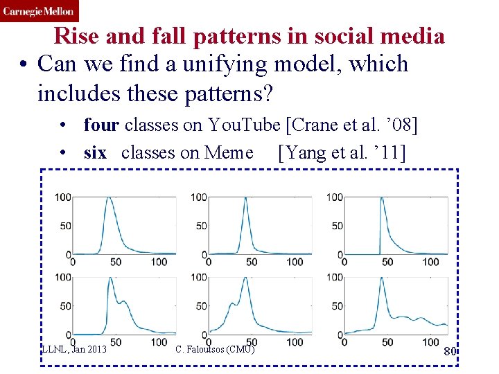 CMU SCS Rise and fall patterns in social media • Can we find a