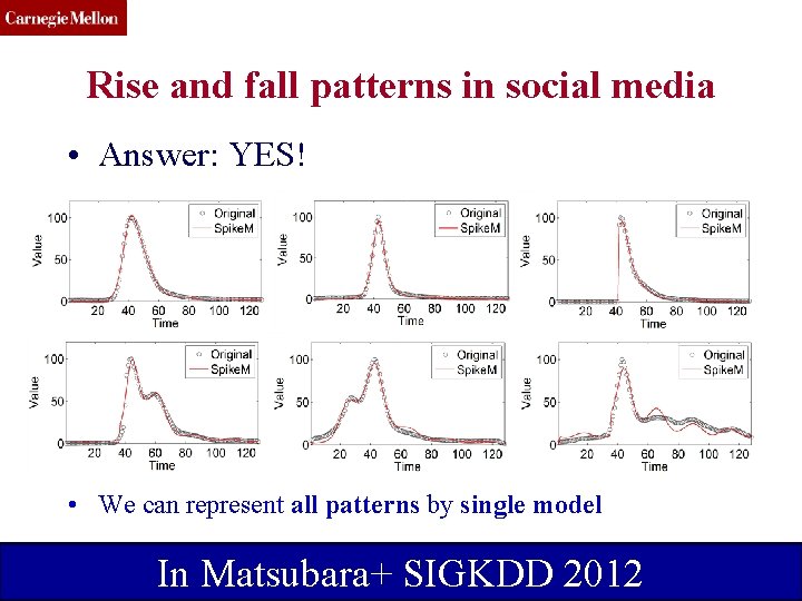 CMU SCS Rise and fall patterns in social media • Answer: YES! • We