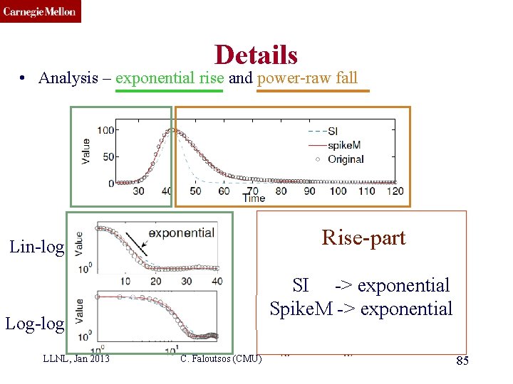 CMU SCS Details • Analysis – exponential rise and power-raw fall Rise-part Lin-log SI