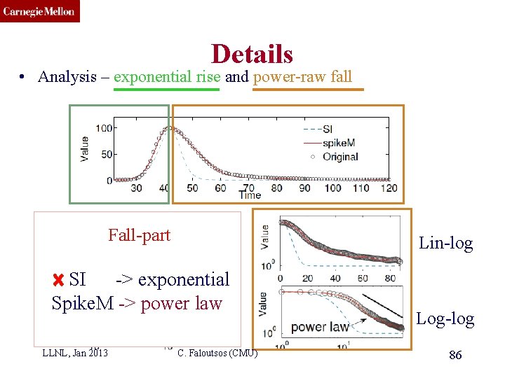 CMU SCS Details • Analysis – exponential rise and power-raw fall Fall-part Lin-log SI