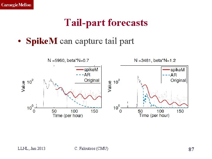 CMU SCS Tail-part forecasts • Spike. M can capture tail part LLNL, Jan 2013