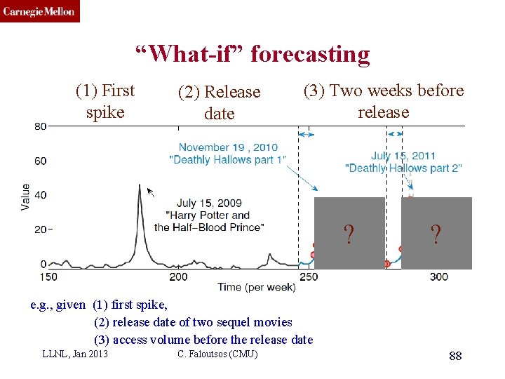 CMU SCS “What-if” forecasting (1) First spike (2) Release date (3) Two weeks before