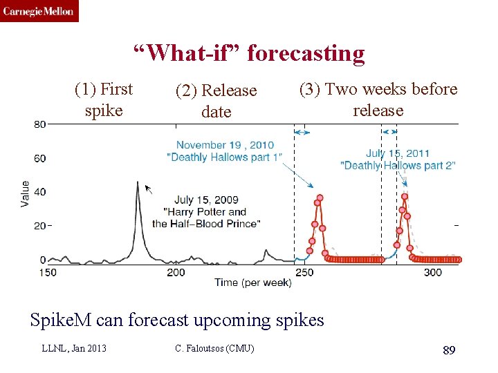CMU SCS “What-if” forecasting (1) First spike (2) Release date (3) Two weeks before