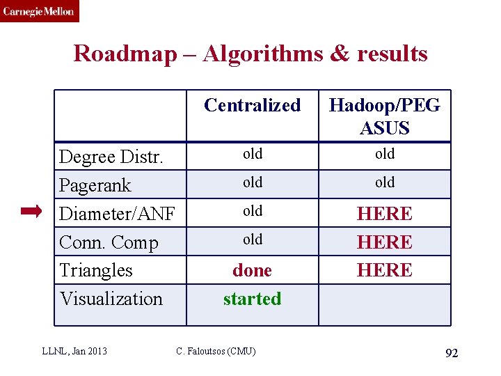 CMU SCS Roadmap – Algorithms & results Degree Distr. Pagerank Diameter/ANF Conn. Comp Triangles