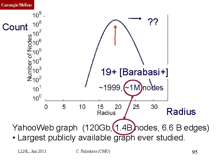CMU SCS ? ? Count ? ? 19+ [Barabasi+] ~1999, ~1 M nodes Radius