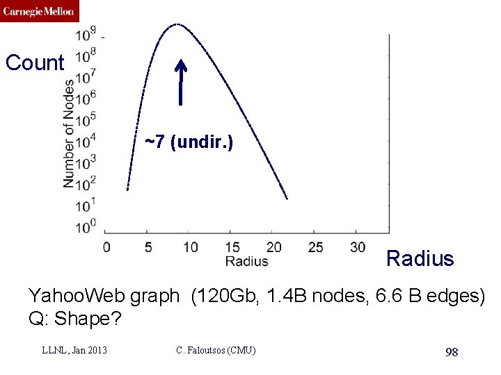 CMU SCS Count ? ? ~7 (undir. ) Radius Yahoo. Web graph (120 Gb,