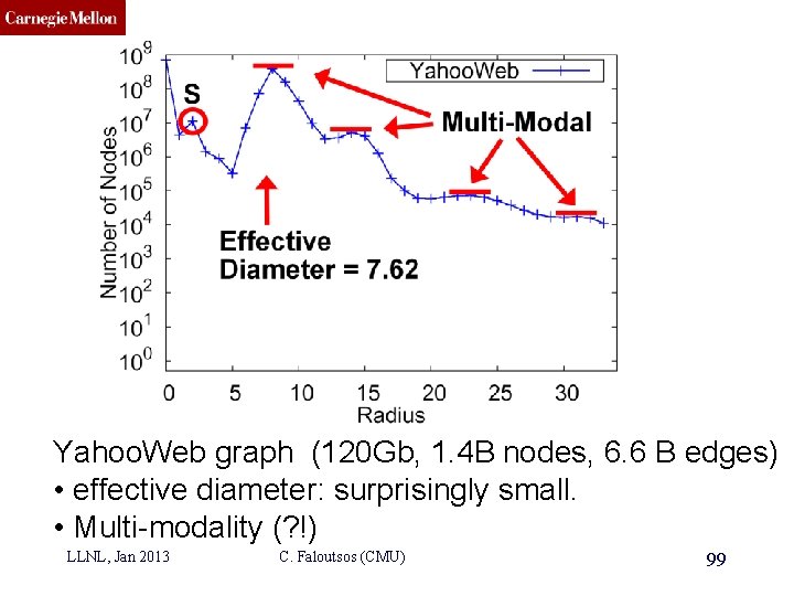 CMU SCS Yahoo. Web graph (120 Gb, 1. 4 B nodes, 6. 6 B