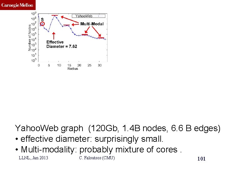 CMU SCS Yahoo. Web graph (120 Gb, 1. 4 B nodes, 6. 6 B