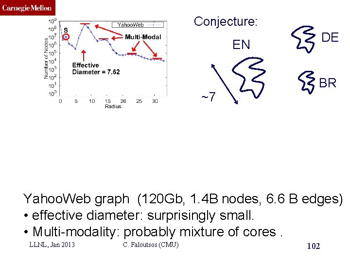 CMU SCS Conjecture: DE EN ~7 BR Yahoo. Web graph (120 Gb, 1. 4