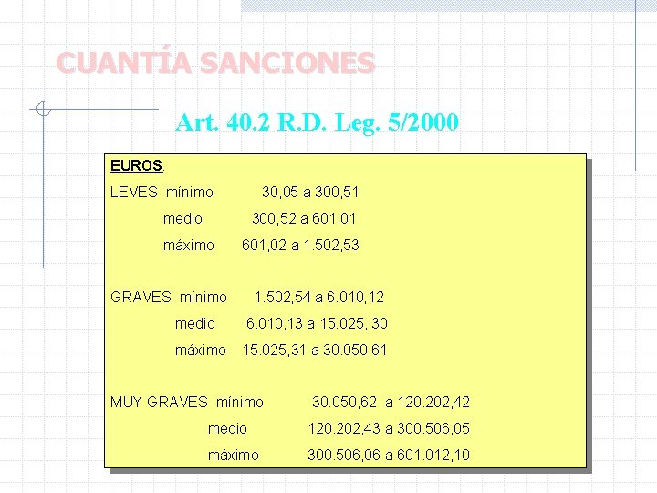 CUANTÍA SANCIONES Art. 40. 2 R. D. Leg. 5/2000 EUROS: LEVES mínimo 30, 05