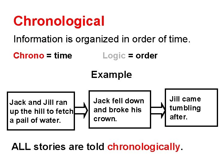 Chronological Information is organized in order of time. Chrono = time Logic = order