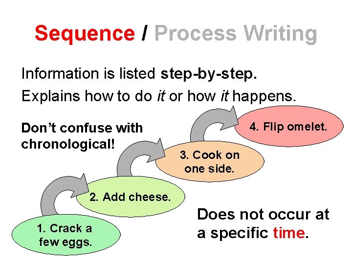 Sequence / Process Writing Information is listed step-by-step. Explains how to do it or