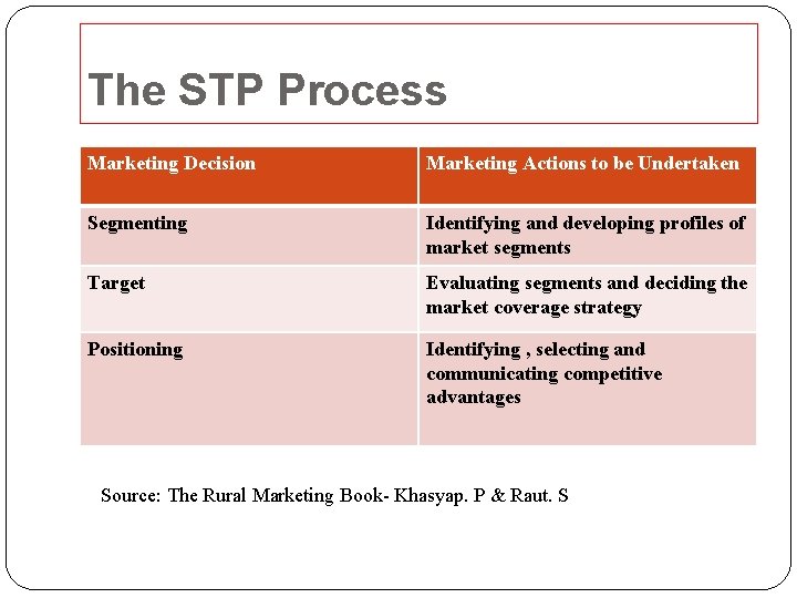 The STP Process Marketing Decision Marketing Actions to be Undertaken Segmenting Identifying and developing