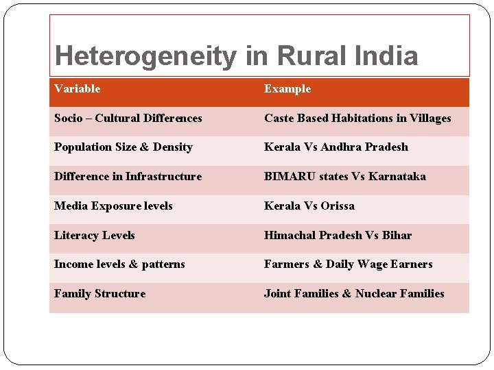 Heterogeneity in Rural India Variable Example Socio – Cultural Differences Caste Based Habitations in