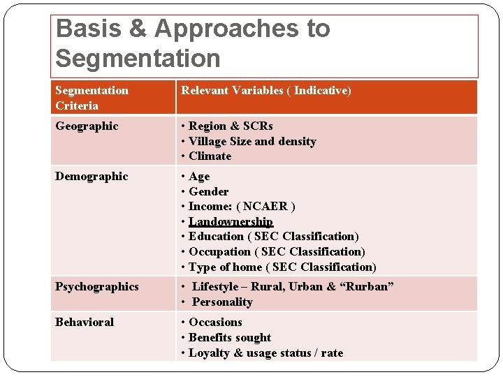 Basis & Approaches to Segmentation Criteria Relevant Variables ( Indicative) Geographic • Region &