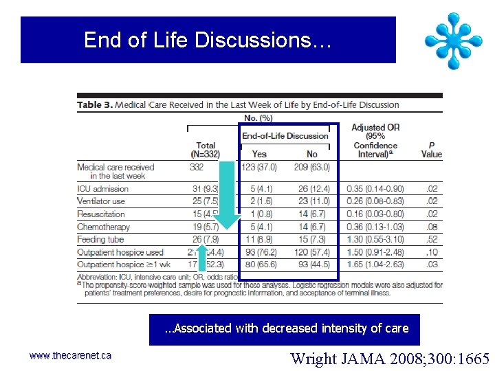 End of Life Discussions… …Associated with decreased intensity of care www. thecarenet. ca Wright