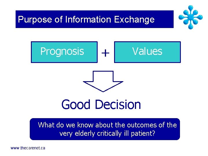 Purpose of Information Exchange Prognosis + Values Good Decision What do we know about