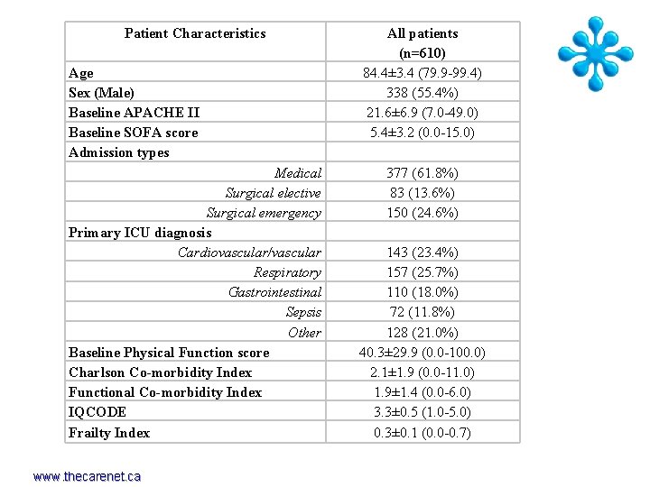 Patient Characteristics Age Sex (Male) Baseline APACHE II Baseline SOFA score Admission types Medical