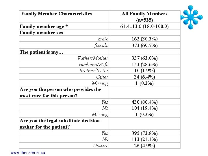  Family Member Characteristics Family member age * Family member sex male female The