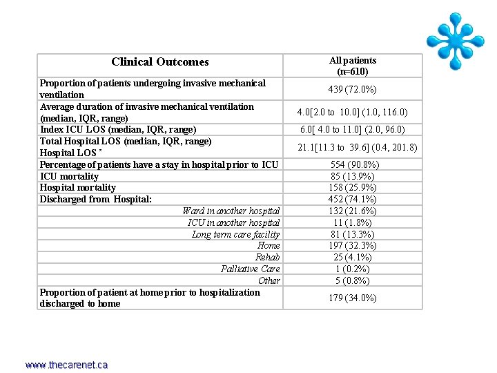 Clinical Outcomes All patients (n=610) Proportion of patients undergoing invasive mechanical 439 (72. 0%)