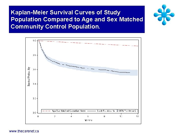 Kaplan-Meier Survival Curves of Study Population Compared to Age and Sex Matched Community Control