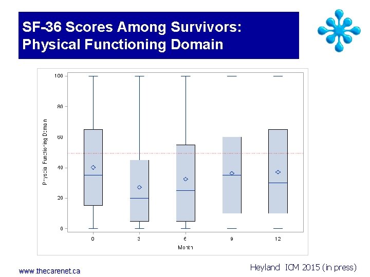 SF-36 Scores Among Survivors: Physical Functioning Domain www. thecarenet. ca Heyland ICM 2015 (in