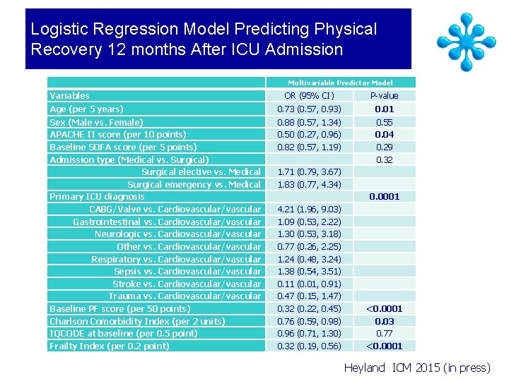 Logistic Regression Model Predicting Physical Recovery 12 months After ICU Admission Variables Multivariable Predictor