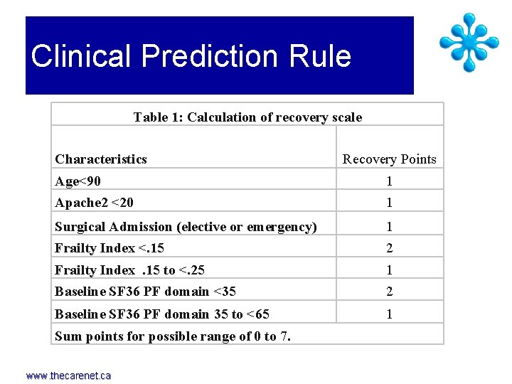 Clinical Prediction Rule Table 1: Calculation of recovery scale Characteristics Recovery Points Age<90 1