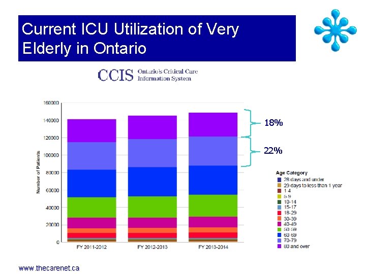 Current ICU Utilization of Very Elderly in Ontario 18% 22% www. thecarenet. ca 
