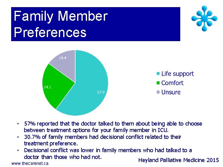Family Member Preferences • 57% reported that the doctor talked to them about being