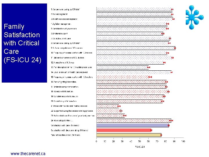 Family Satisfaction with Critical Care (FS-ICU 24) www. thecarenet. ca 