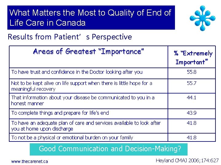 What Matters the Most to Quality of End of Life Care in Canada N=
