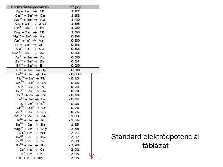 Standard elektródpotenciál táblázat 