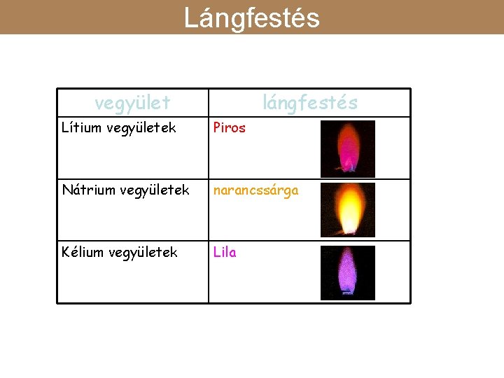 Lángfestés vegyület lángfestés Lítium vegyületek Piros Nátrium vegyületek narancssárga Kélium vegyületek Lila 