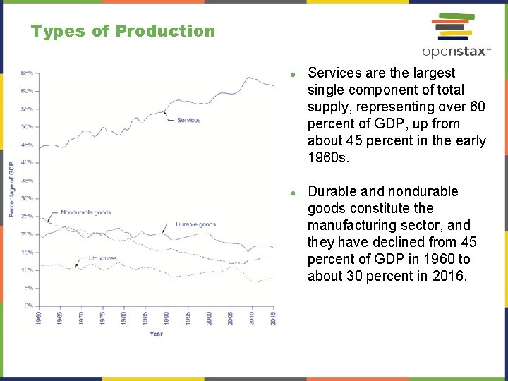 Types of Production ● Services are the largest single component of total supply, representing