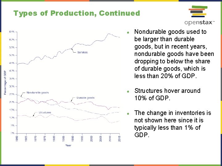 Types of Production, Continued ● Nondurable goods used to be larger than durable goods,