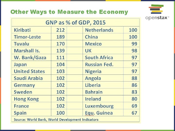 Other Ways to Measure the Economy 