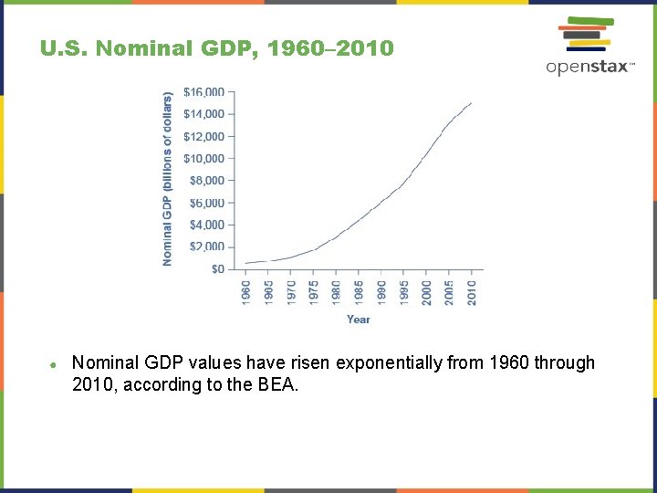 U. S. Nominal GDP, 1960– 2010 ● Nominal GDP values have risen exponentially from
