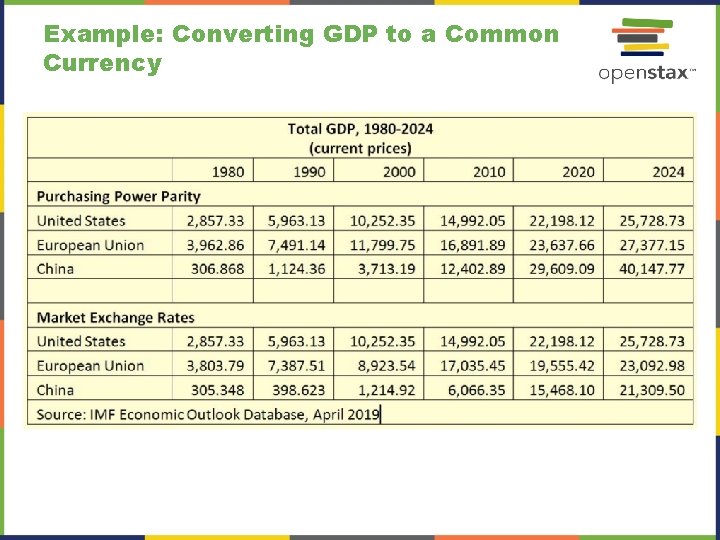 Example: Converting GDP to a Common Currency 