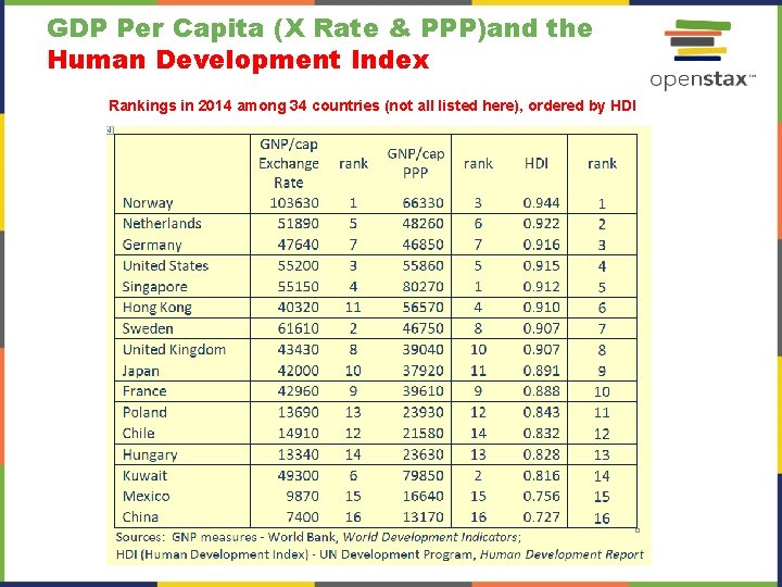 GDP Per Capita (X Rate & PPP)and the Human Development Index Rankings in 2014