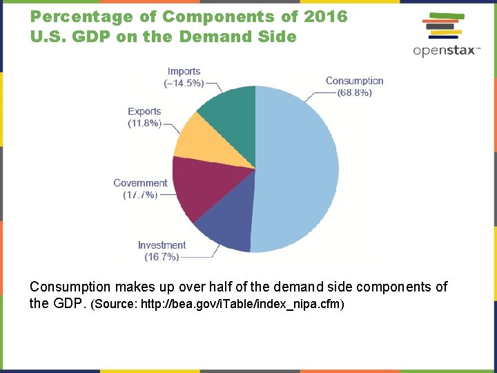 Percentage of Components of 2016 U. S. GDP on the Demand Side Consumption makes