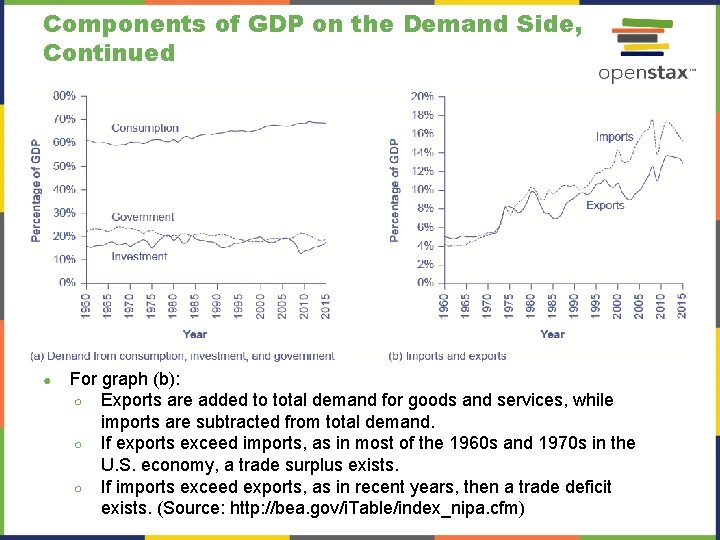 Components of GDP on the Demand Side, Continued ● For graph (b): ○ Exports
