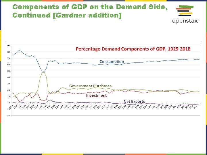 Components of GDP on the Demand Side, Continued [Gardner addition] 