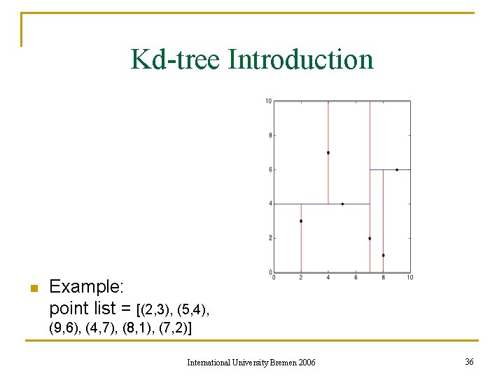 Kd-tree Introduction n Example: point list = [(2, 3), (5, 4), (9, 6), (4,