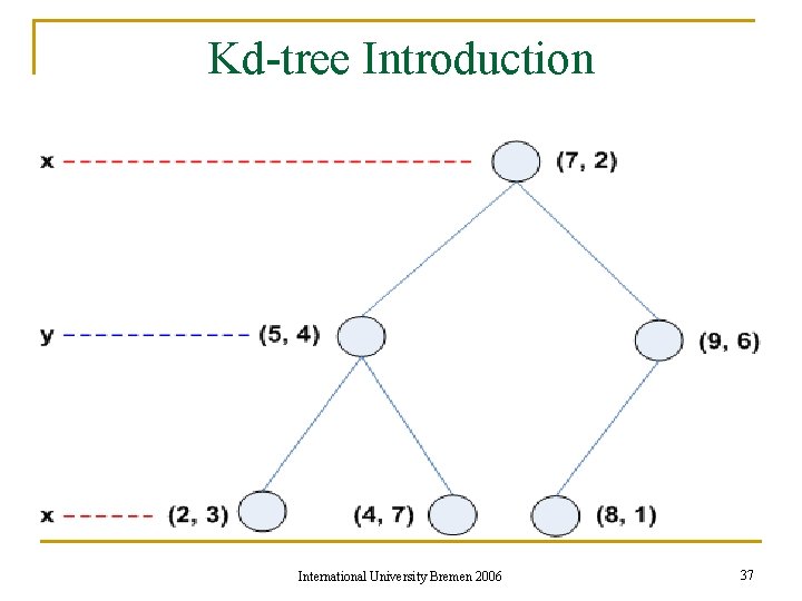 Kd-tree Introduction International University Bremen 2006 37 