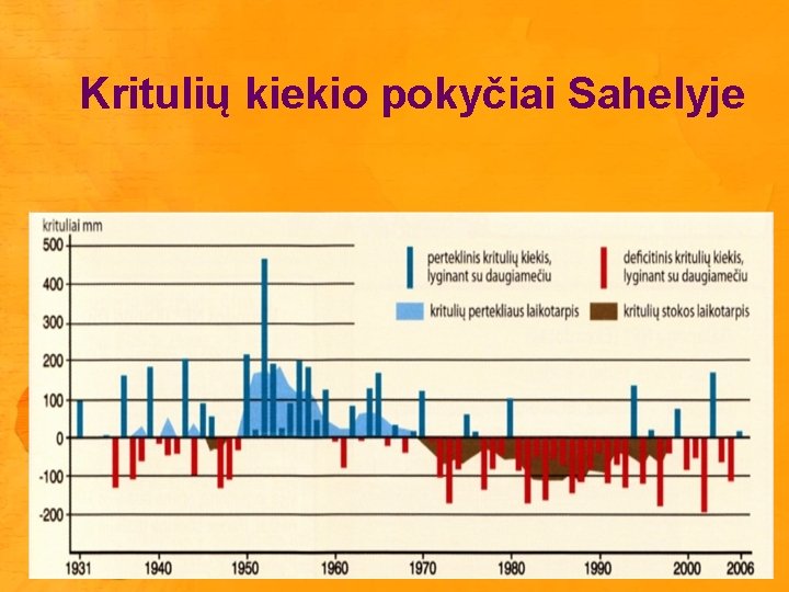 Kritulių kiekio pokyčiai Sahelyje 